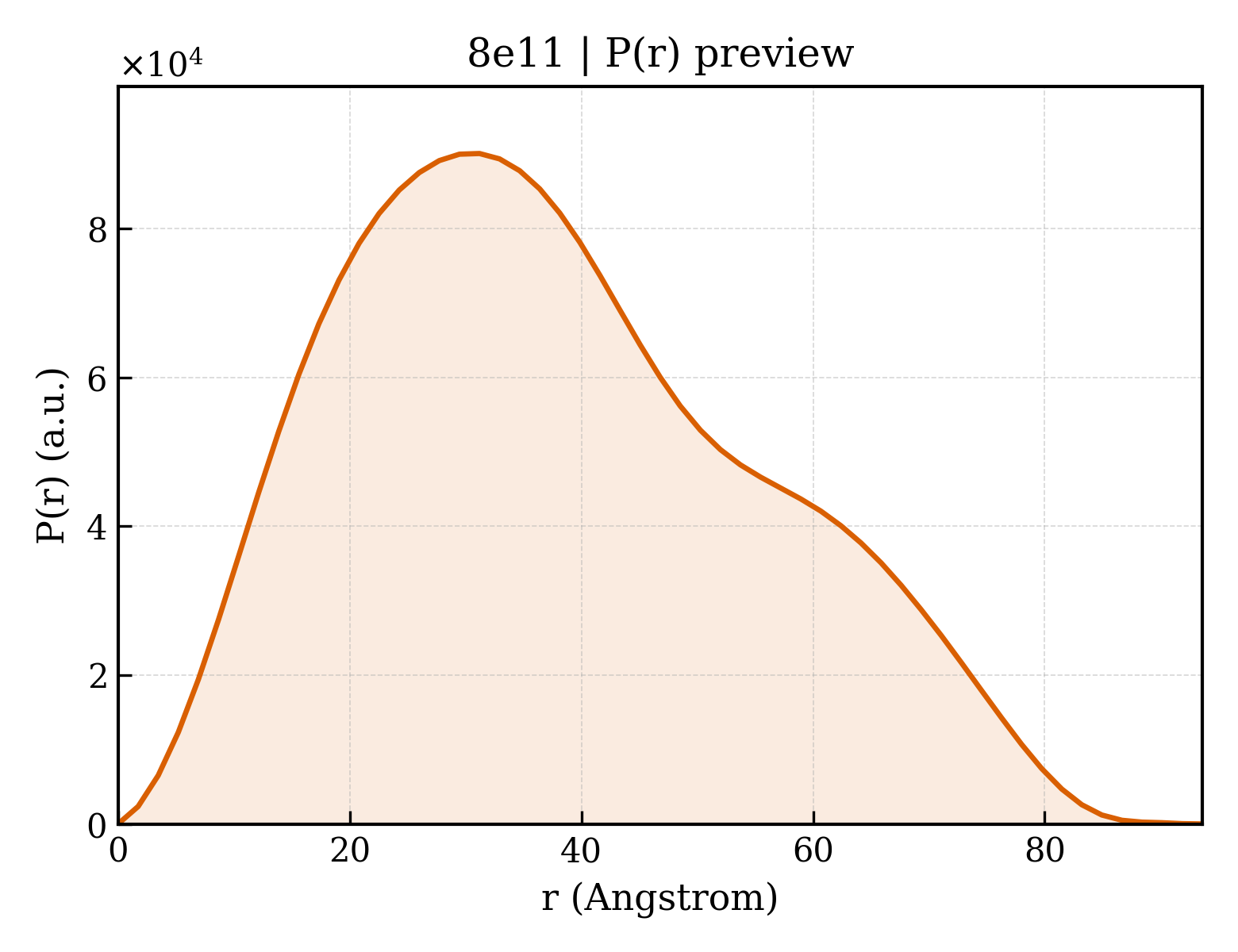 P(r) distribution for 8e11