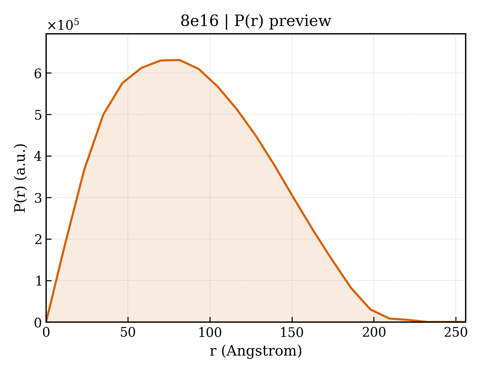 P(r) distribution for 8e16
