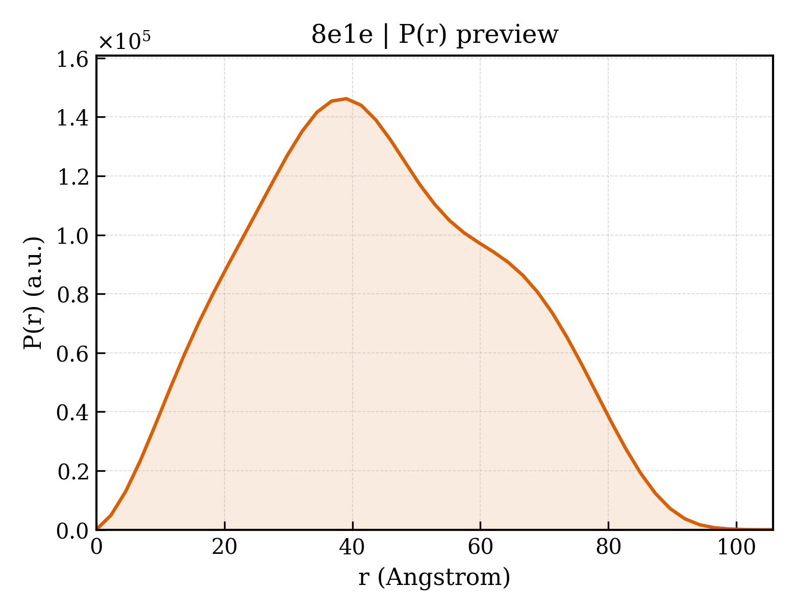 P(r) distribution for 8e1e