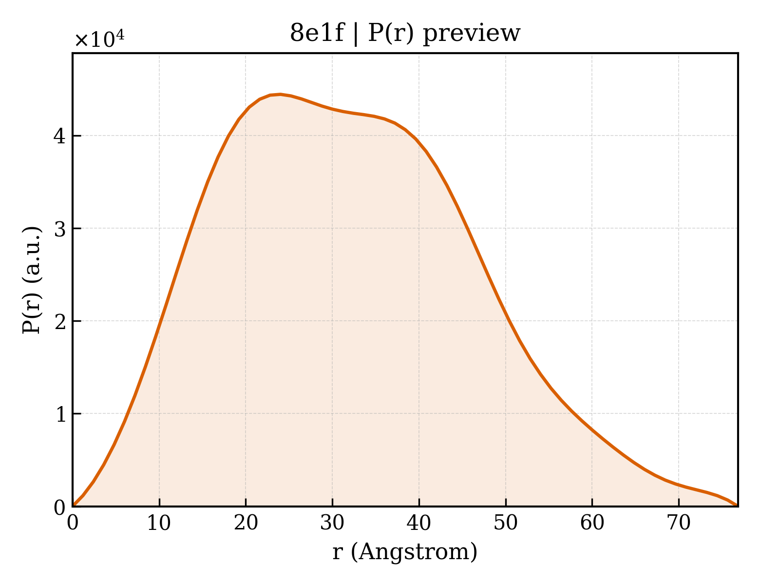 P(r) distribution for 8e1f