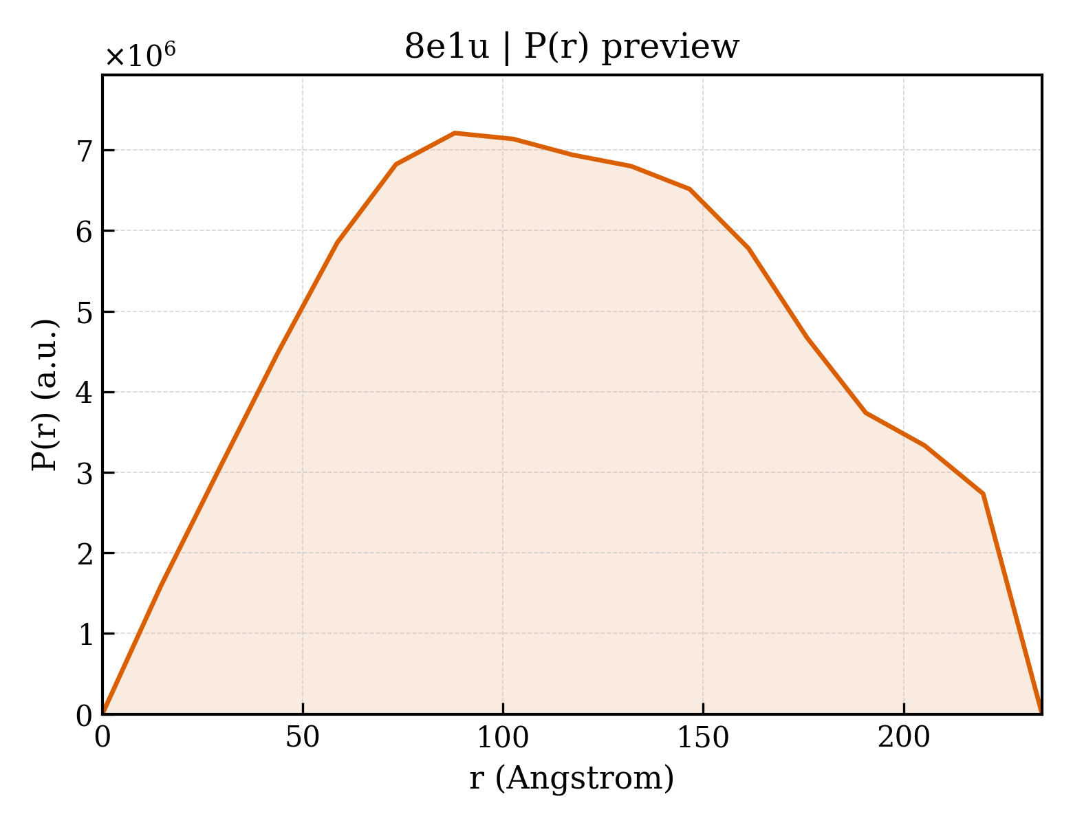 P(r) distribution for 8e1u