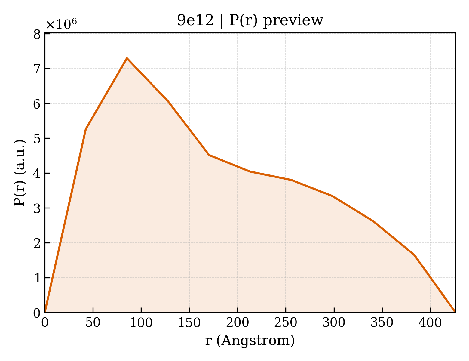 P(r) distribution for 9e12