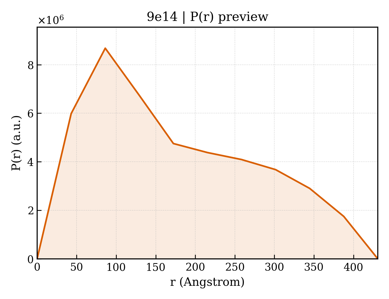 P(r) distribution for 9e14