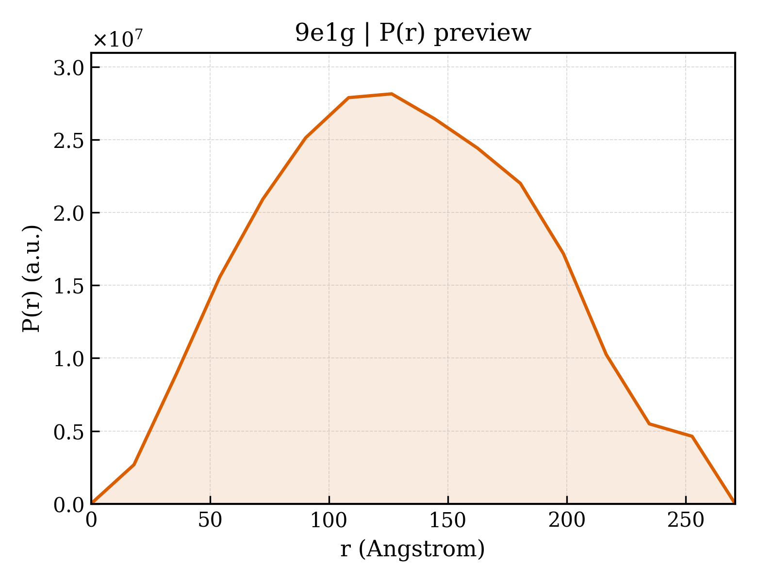 P(r) distribution for 9e1g