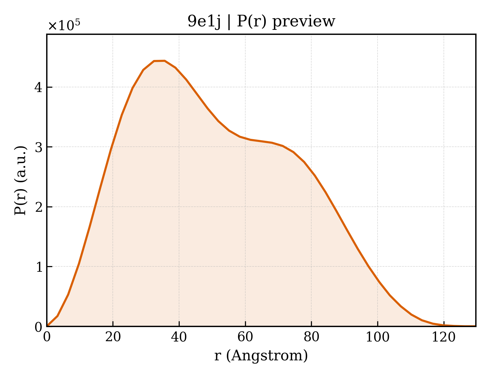 P(r) distribution for 9e1j