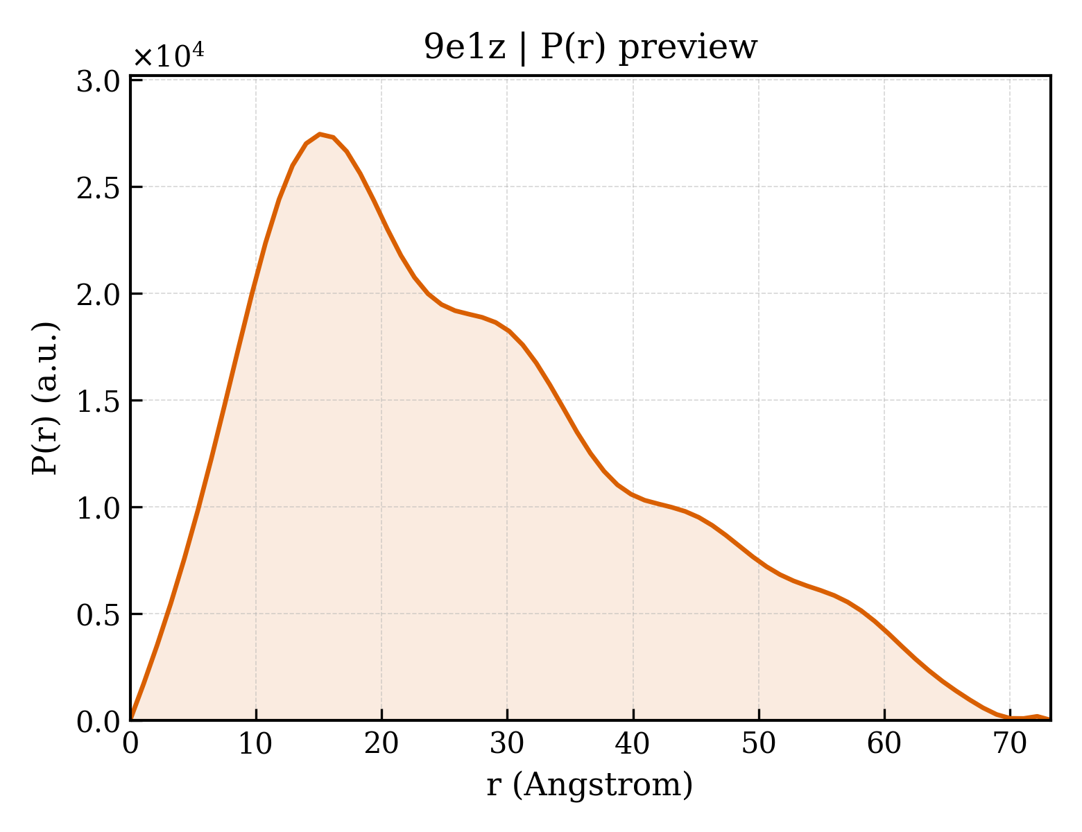 P(r) distribution for 9e1z
