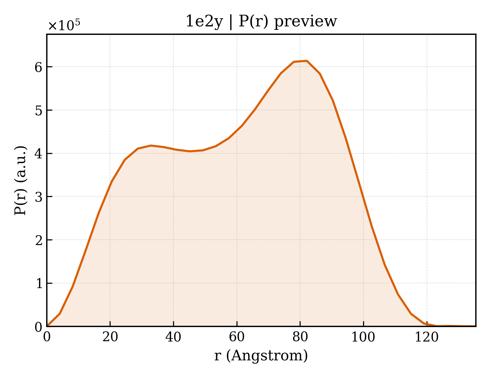 P(r) distribution for 1e2y