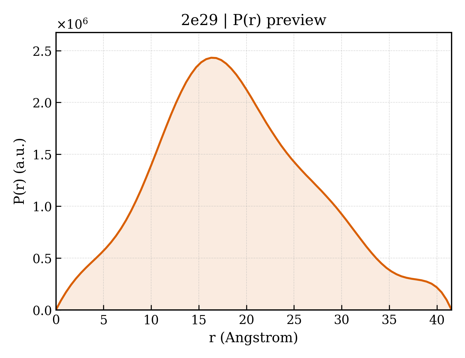 P(r) distribution for 2e29
