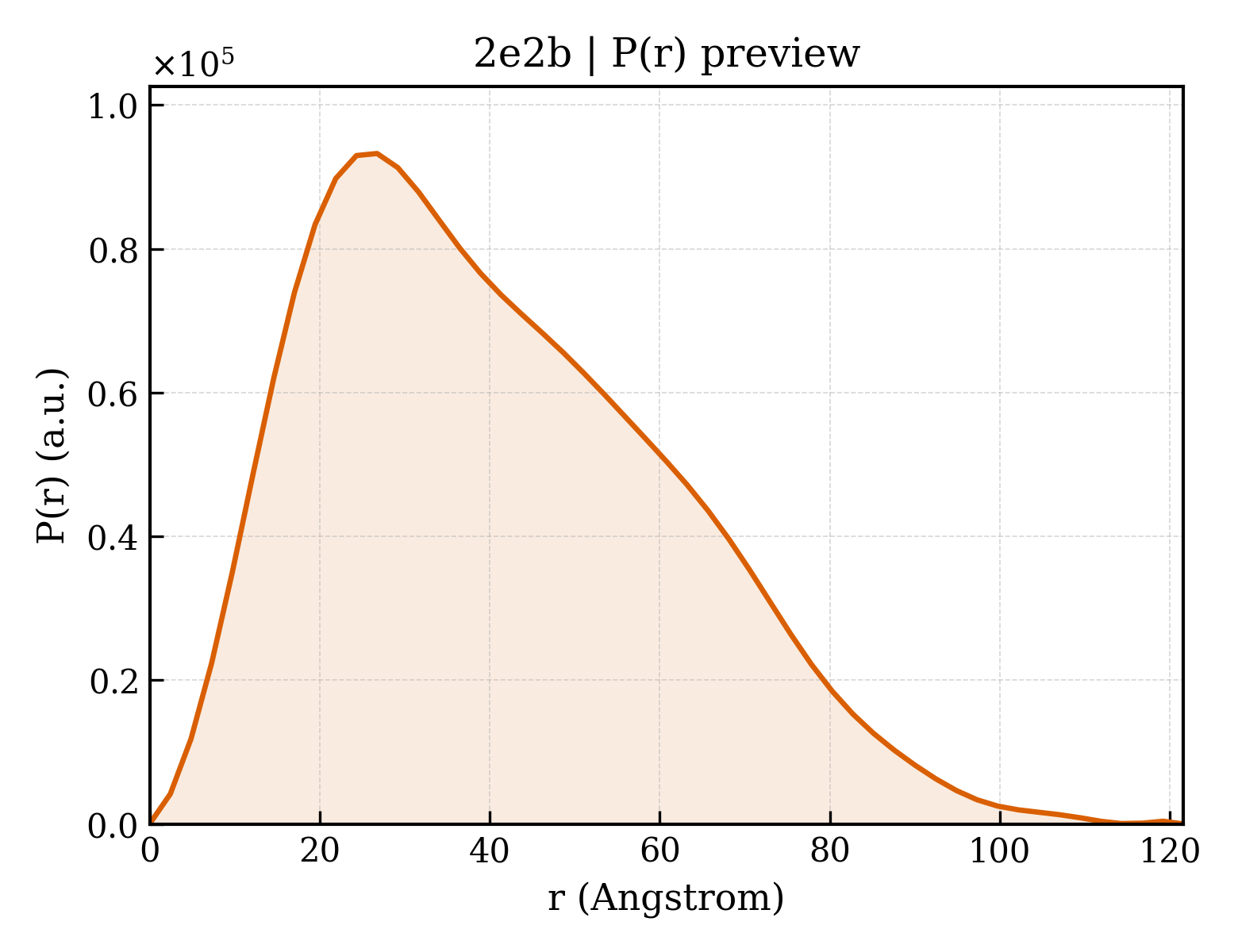 P(r) distribution for 2e2b