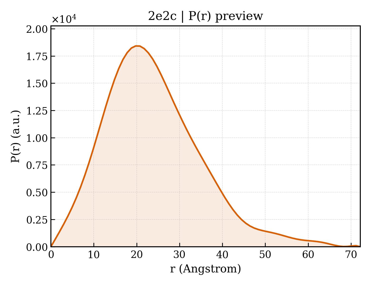 P(r) distribution for 2e2c