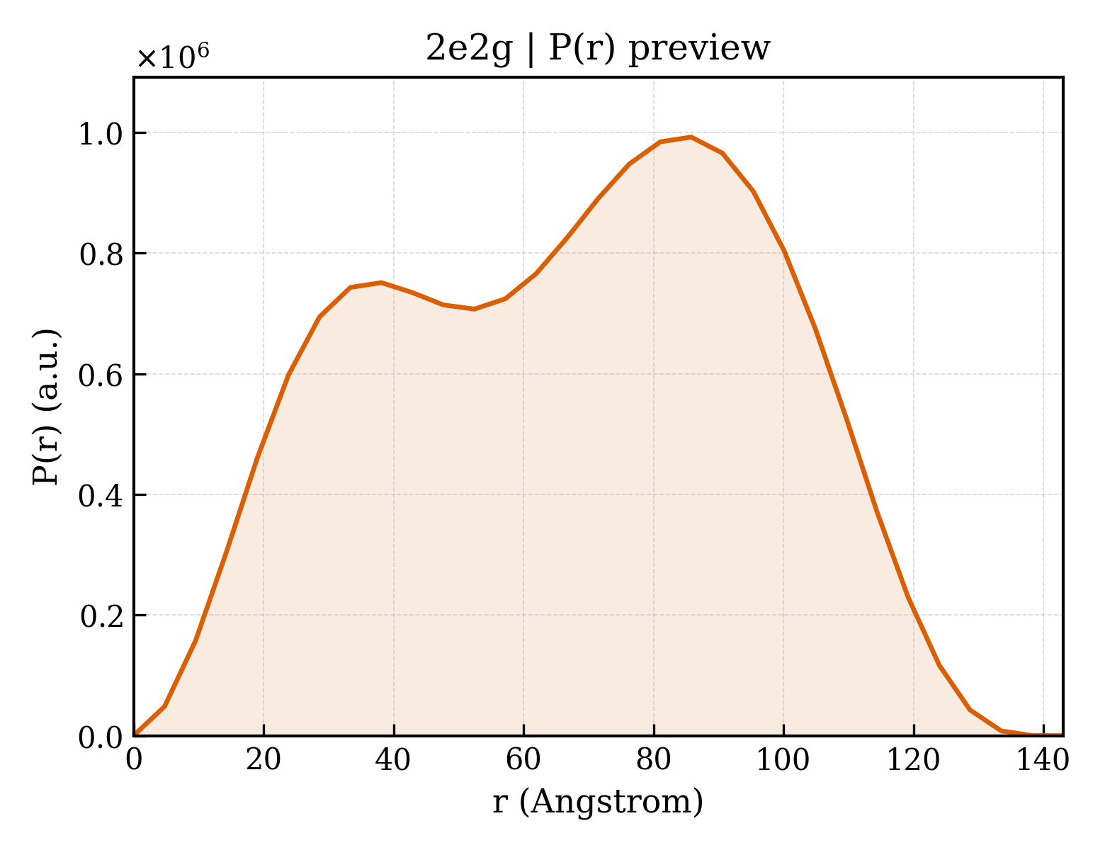 P(r) distribution for 2e2g