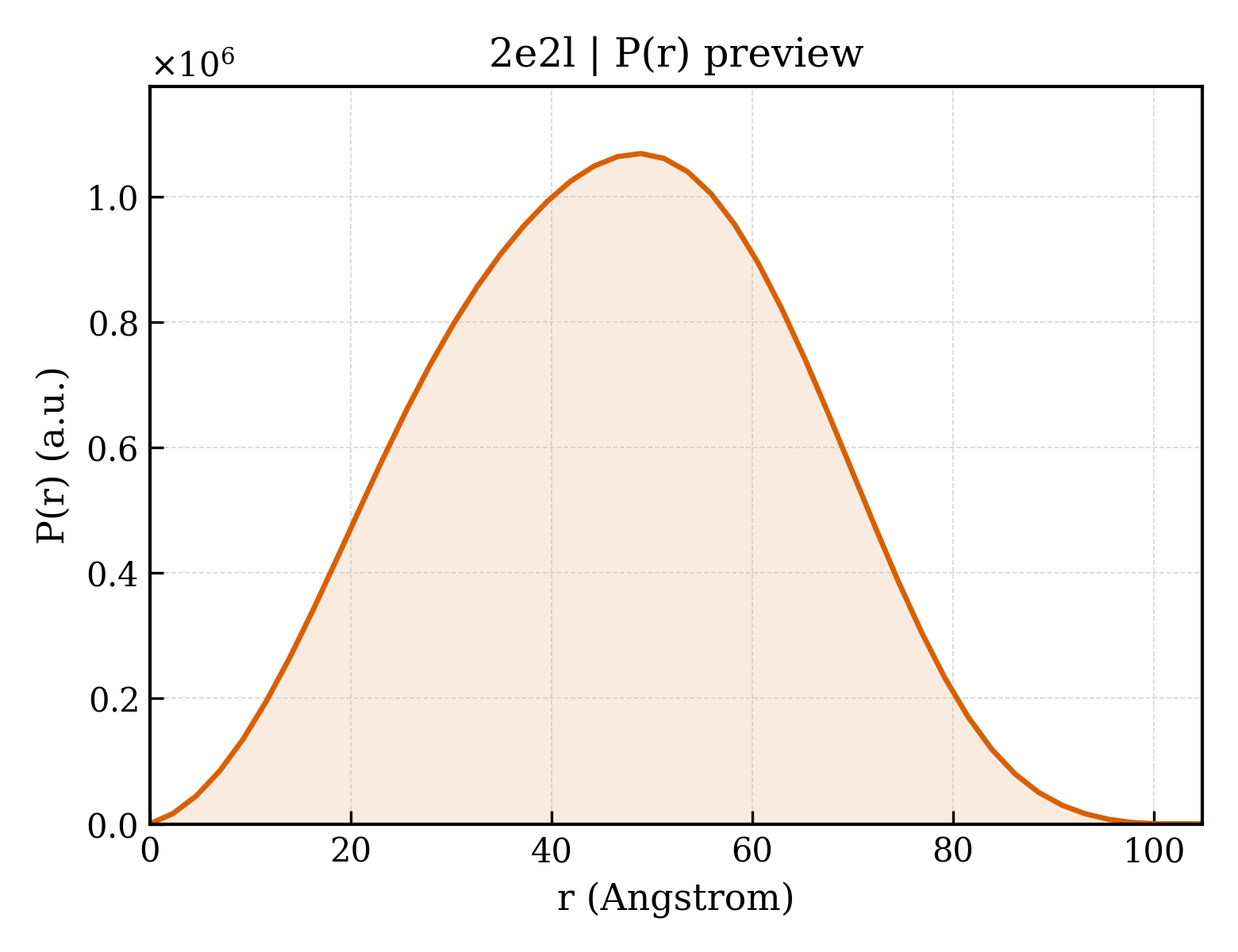 P(r) distribution for 2e2l