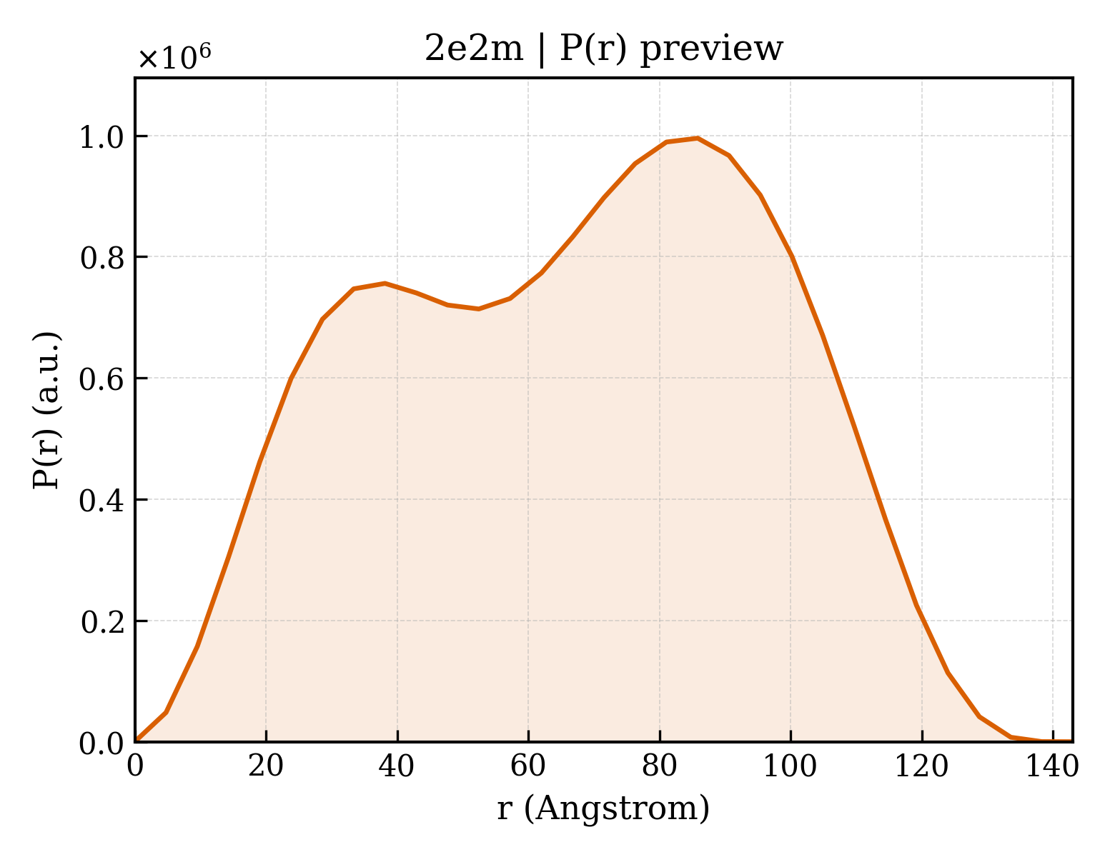 P(r) distribution for 2e2m