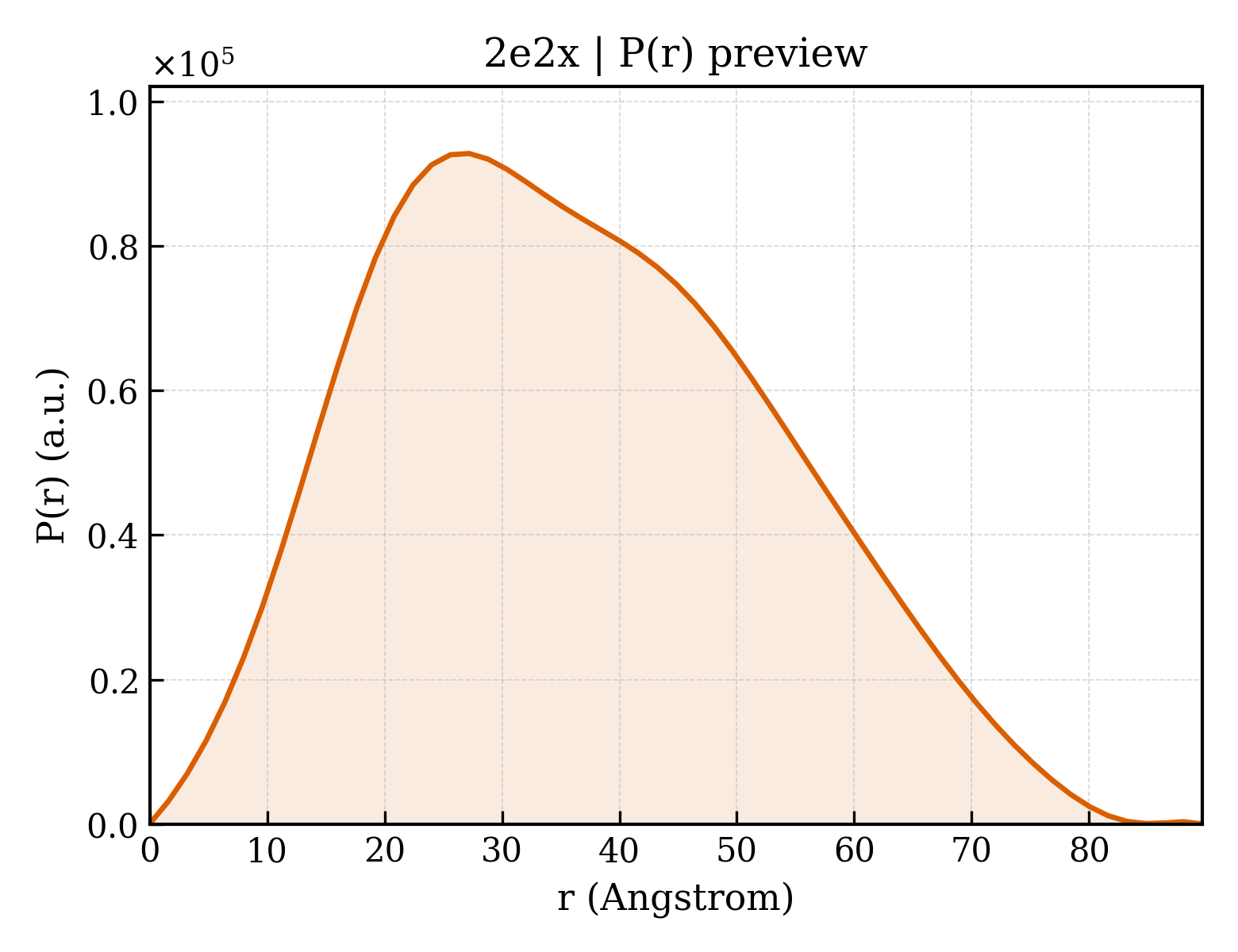 P(r) distribution for 2e2x