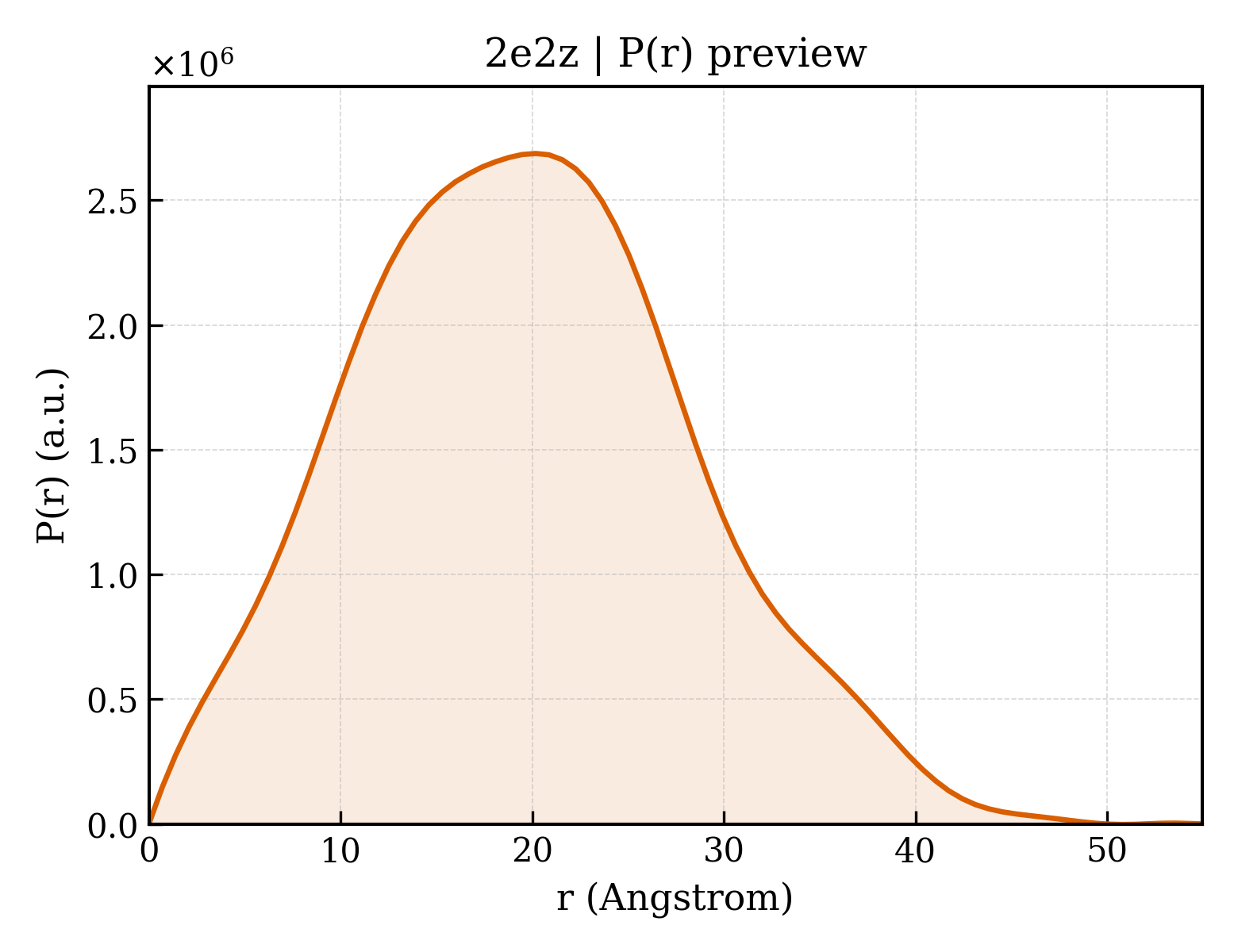 P(r) distribution for 2e2z