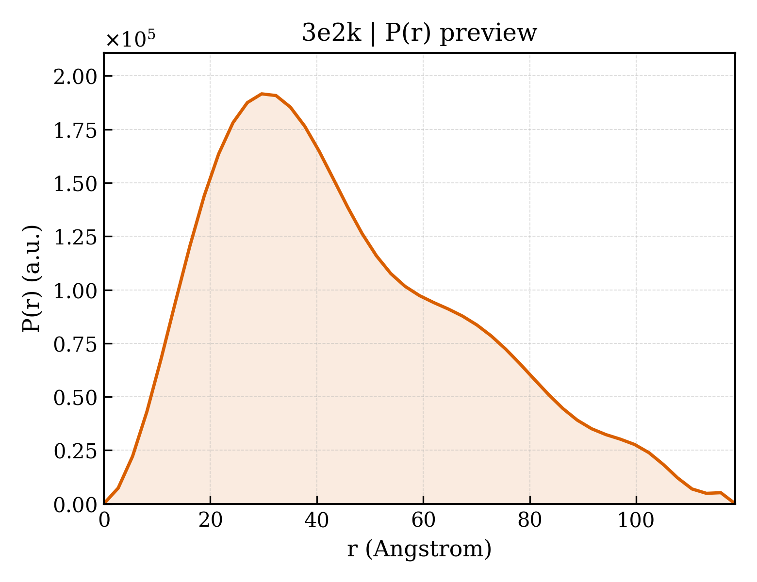 P(r) distribution for 3e2k