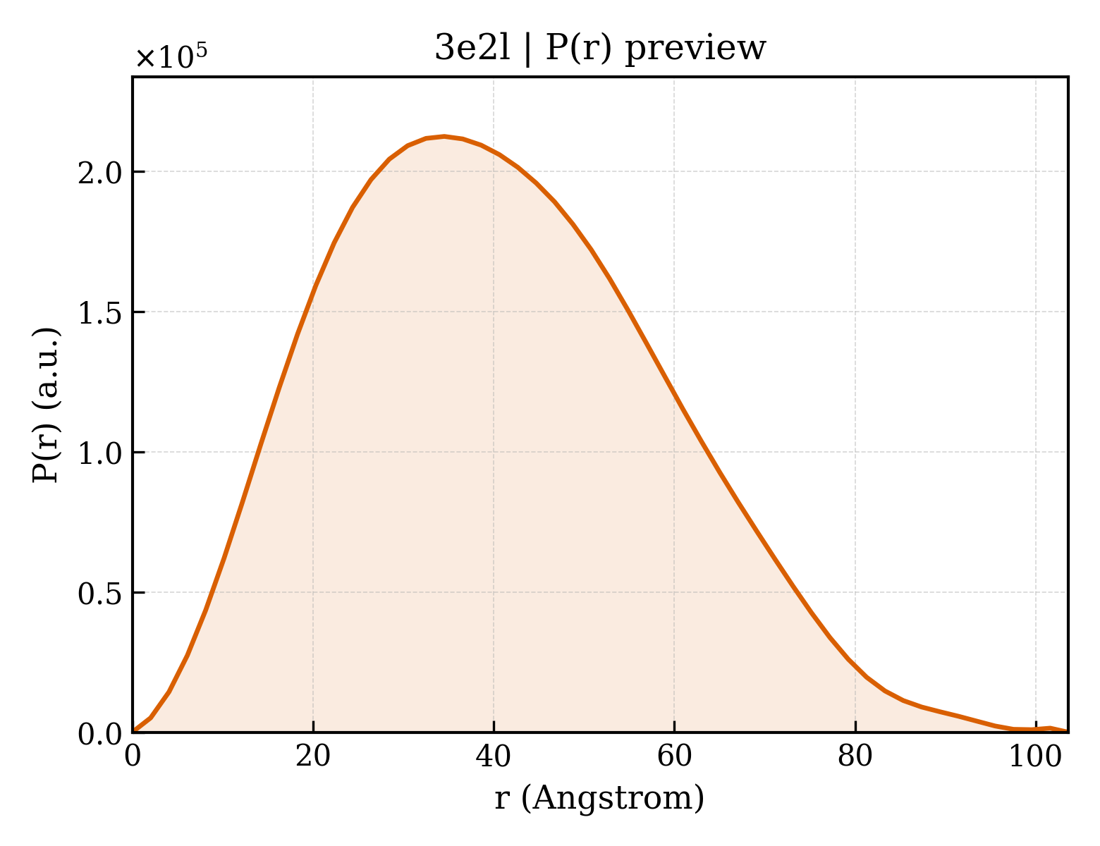 P(r) distribution for 3e2l