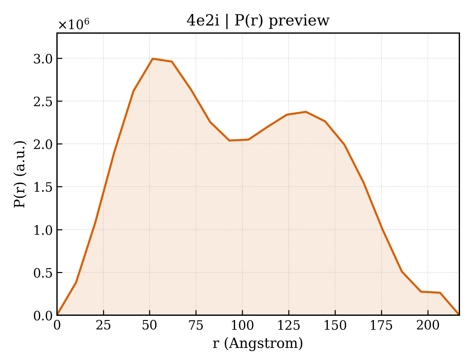 P(r) distribution for 4e2i