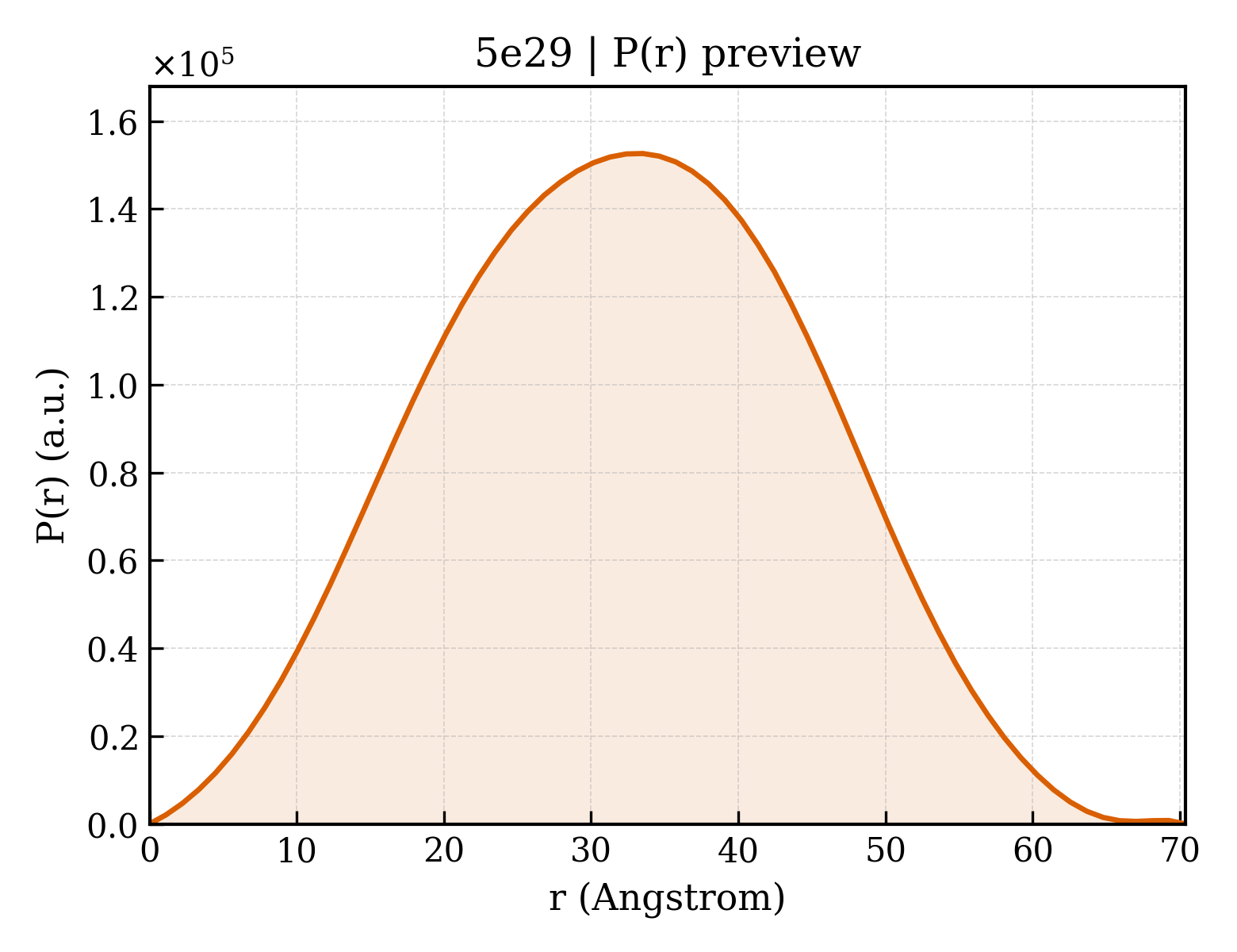 P(r) distribution for 5e29
