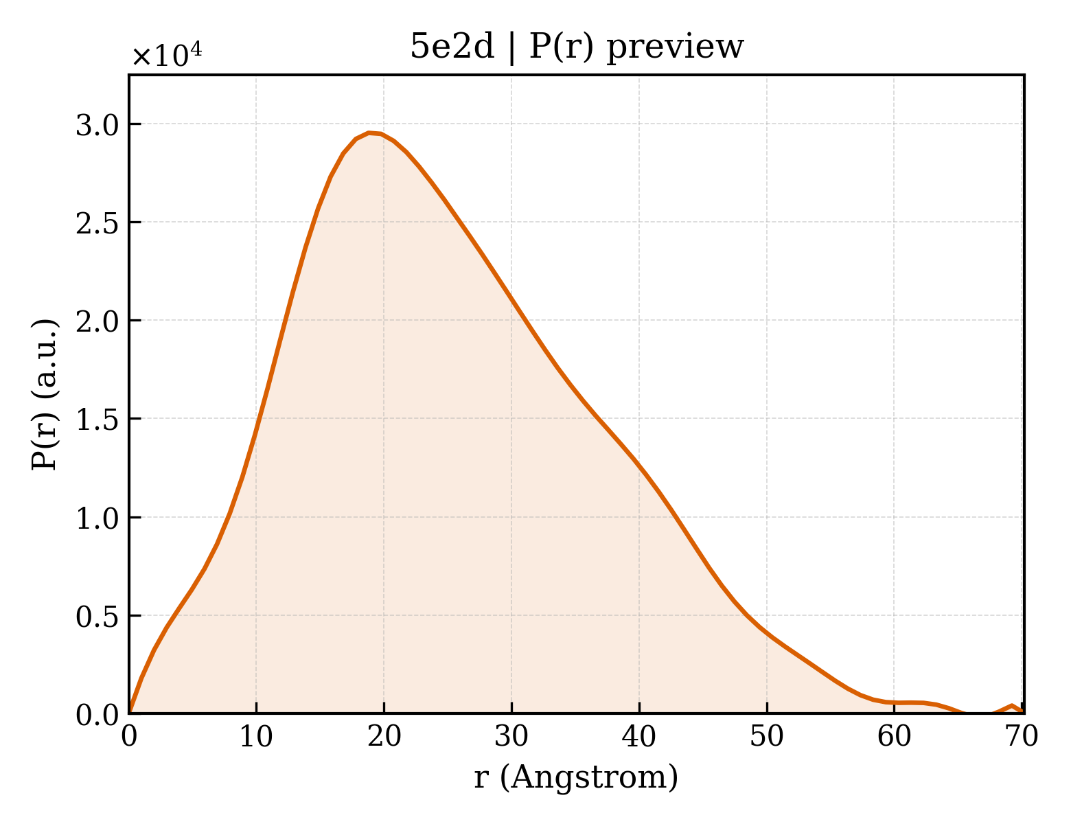 P(r) distribution for 5e2d