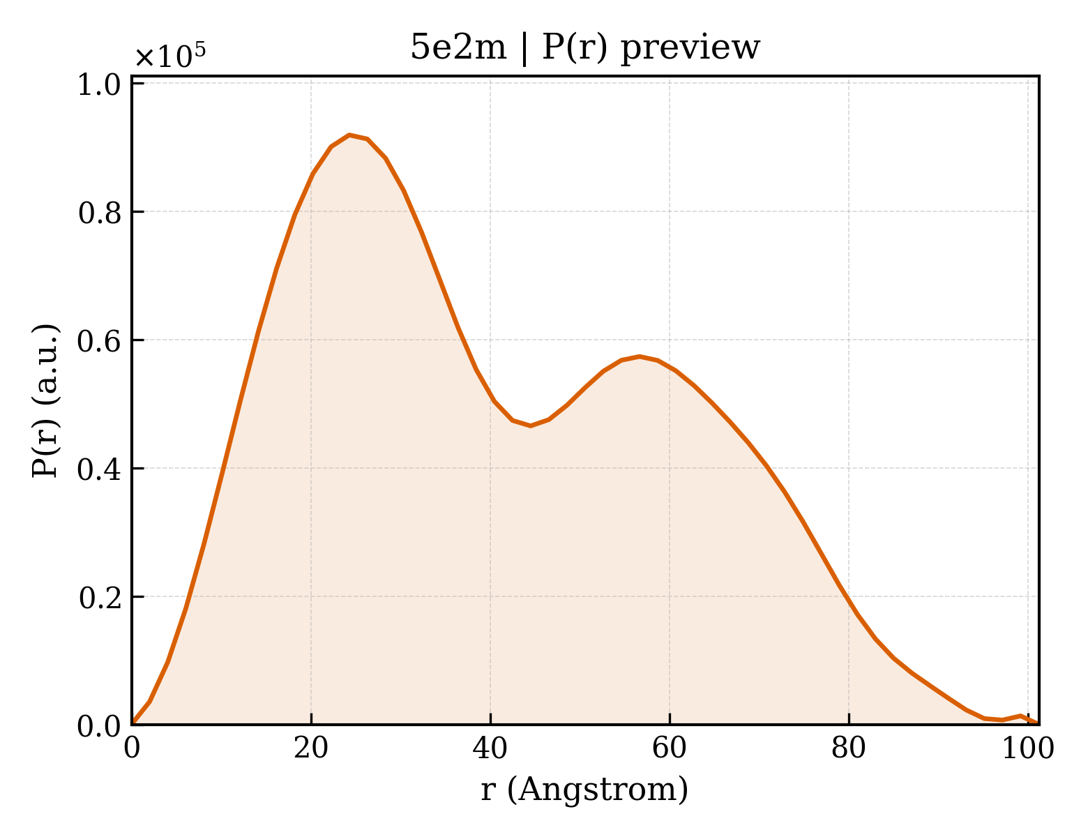 P(r) distribution for 5e2m