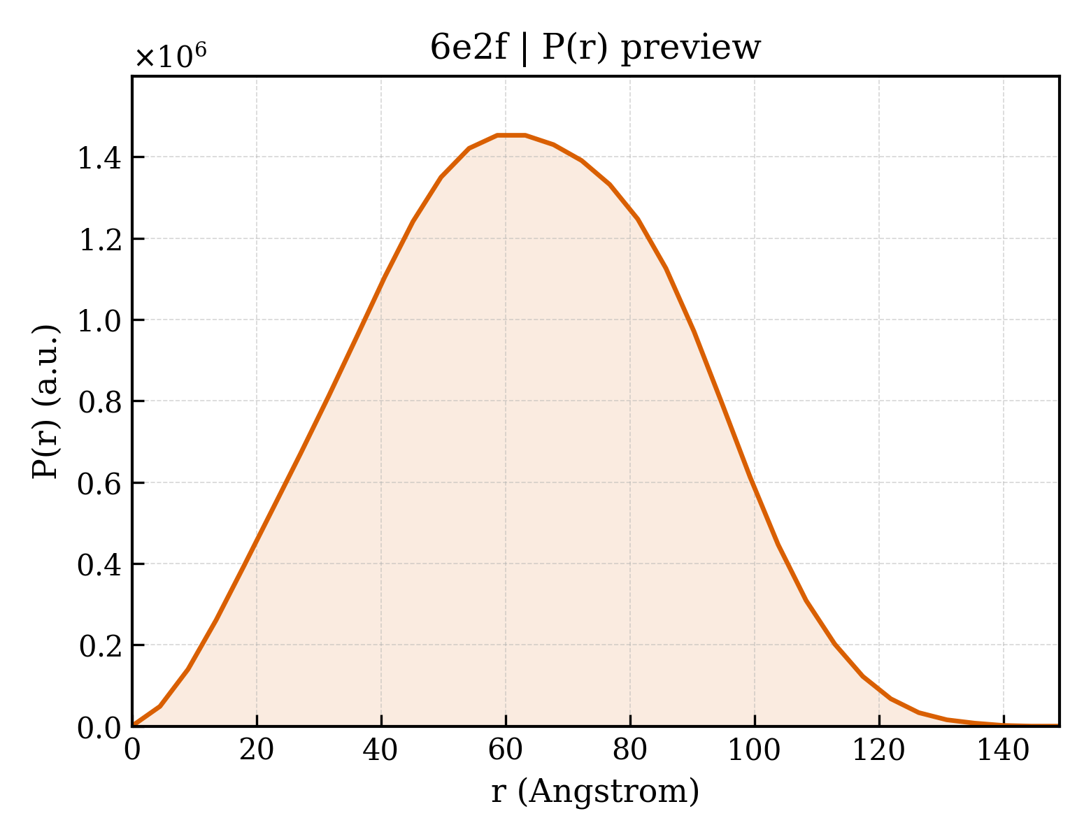P(r) distribution for 6e2f