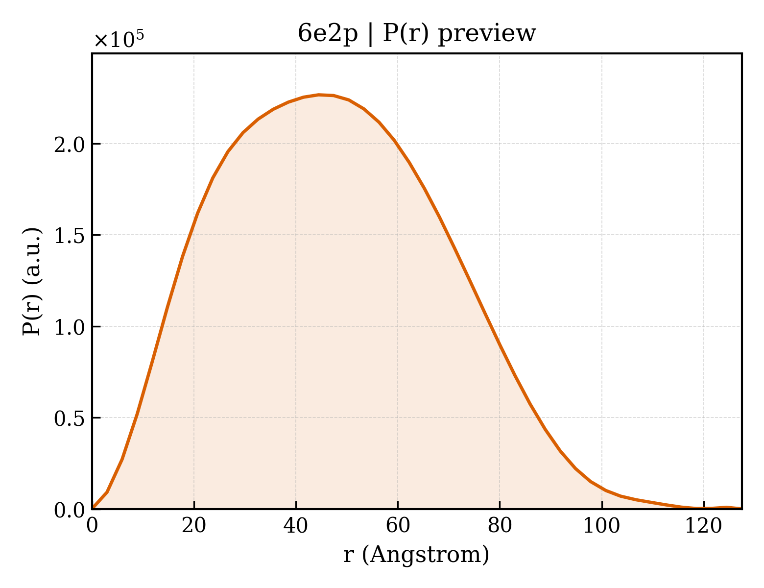 P(r) distribution for 6e2p