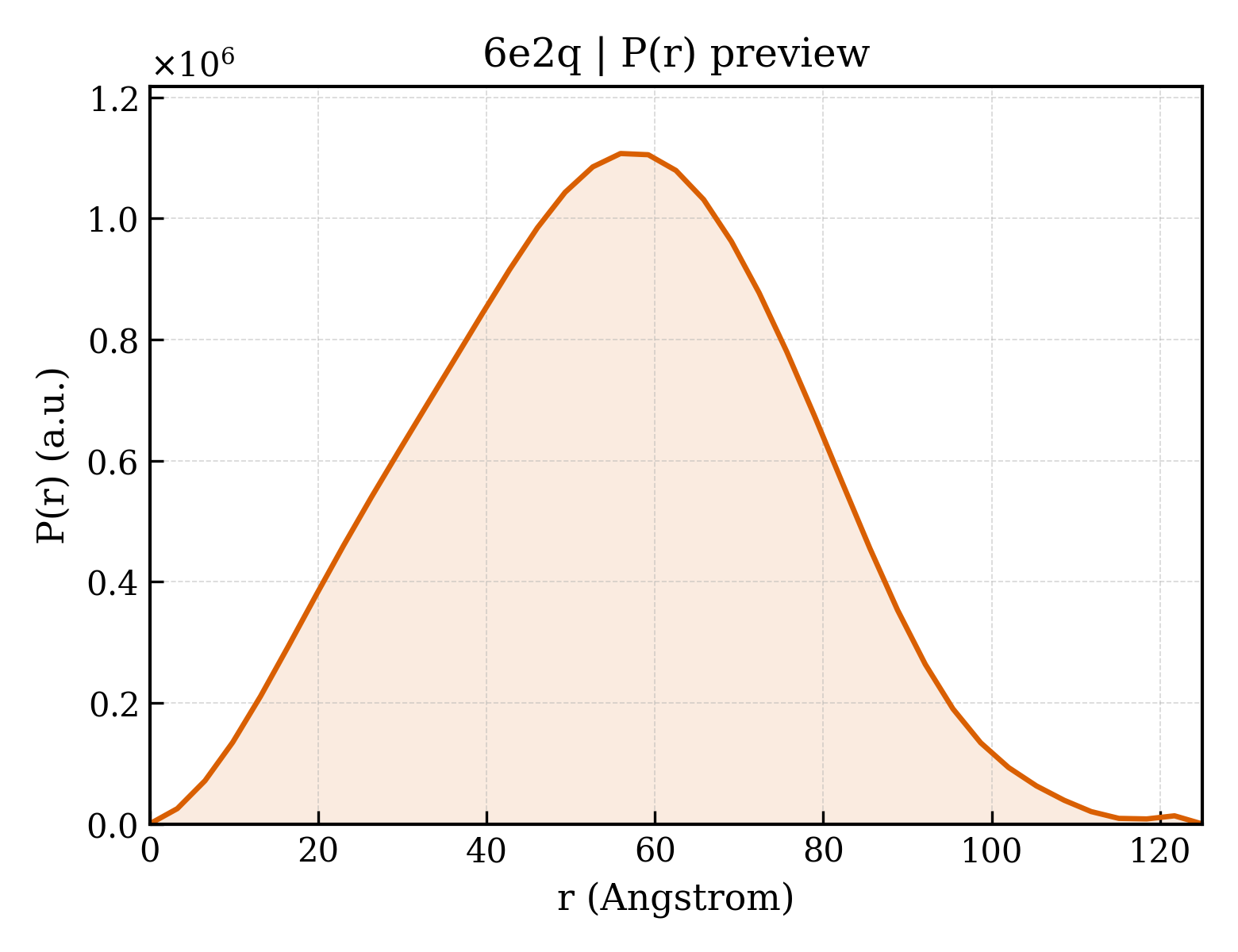 P(r) distribution for 6e2q