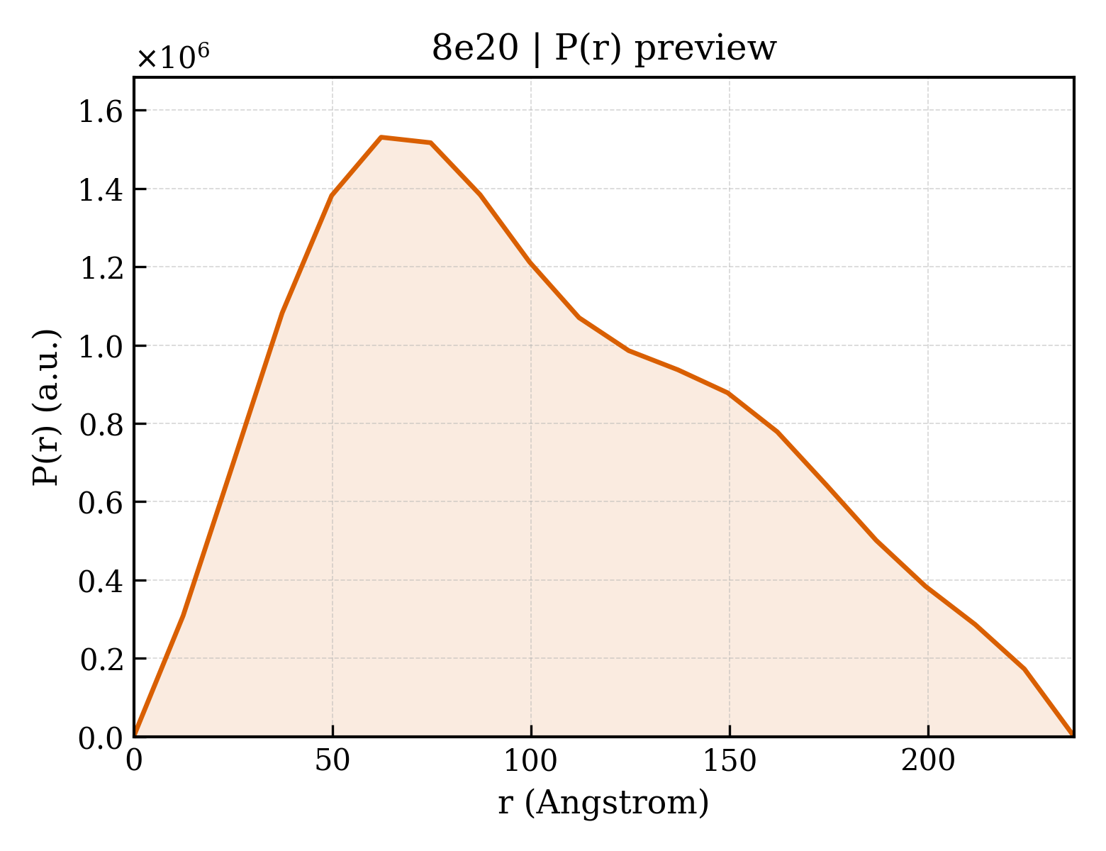 P(r) distribution for 8e20