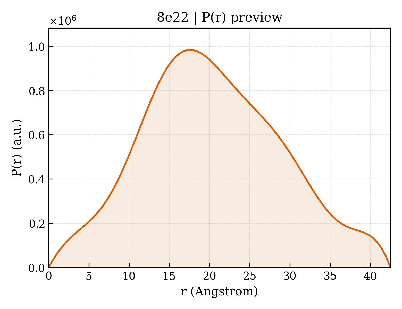 P(r) distribution for 8e22