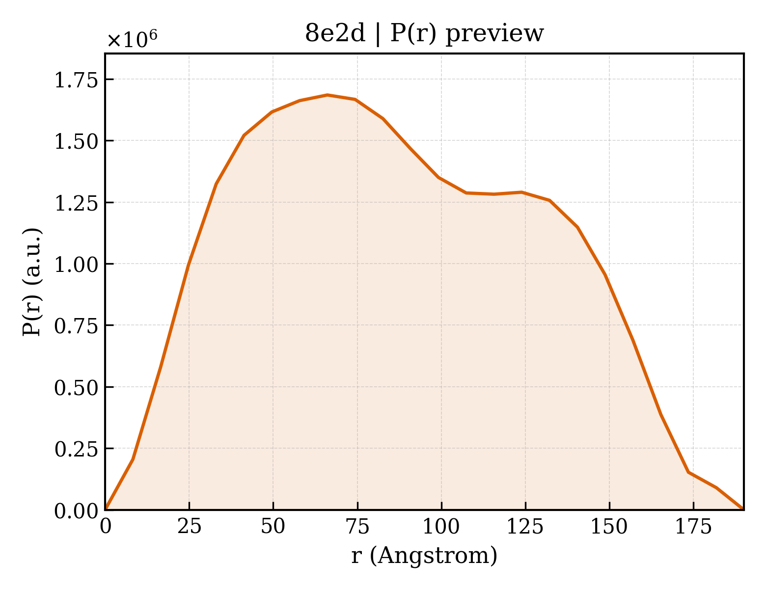 P(r) distribution for 8e2d