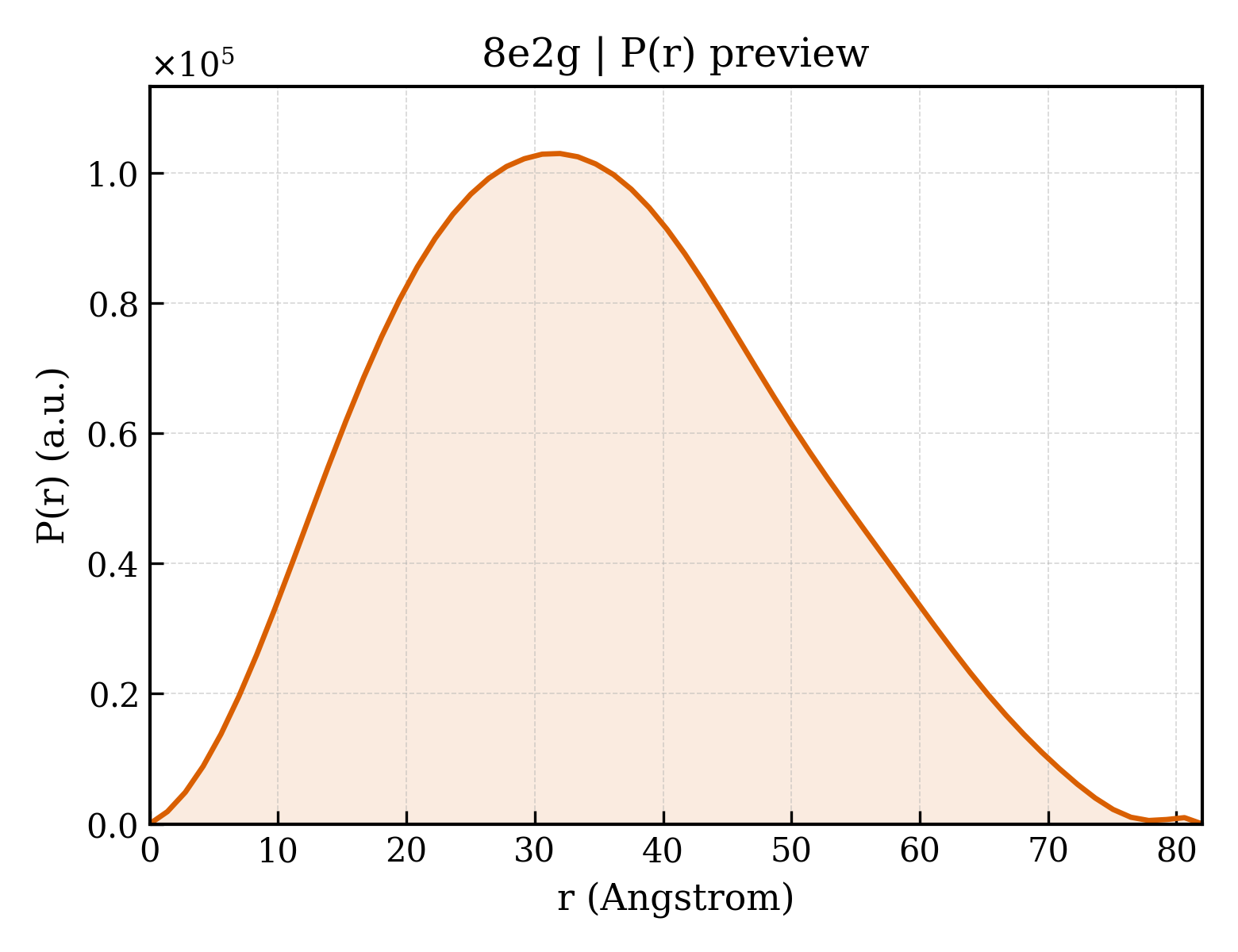 P(r) distribution for 8e2g