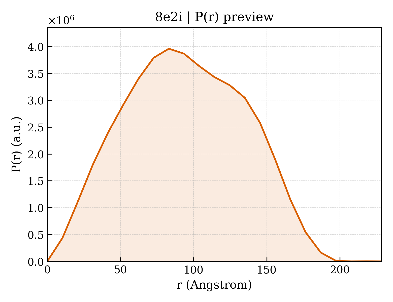 P(r) distribution for 8e2i