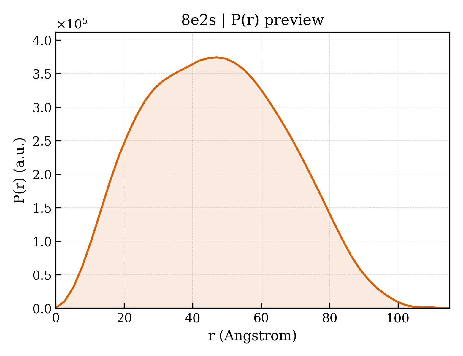 P(r) distribution for 8e2s