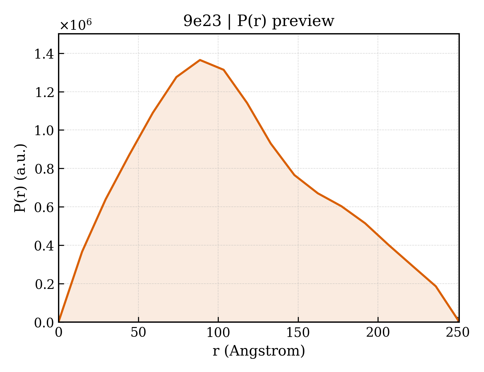 P(r) distribution for 9e23