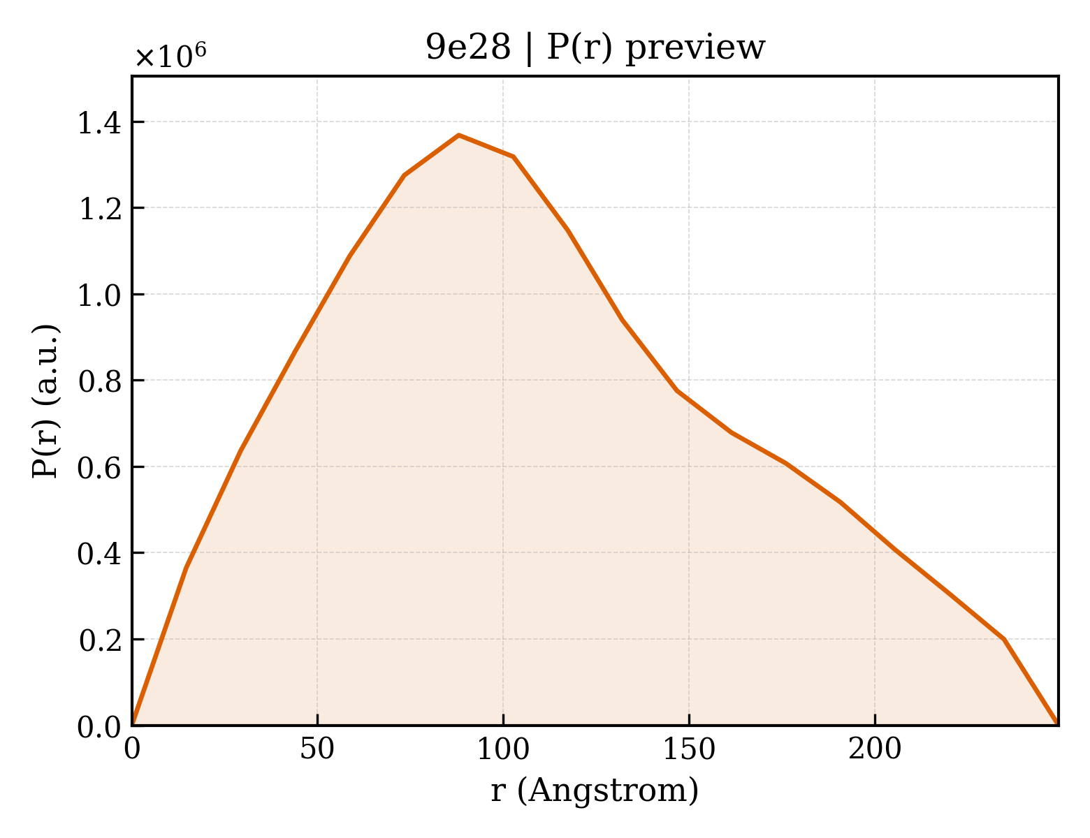 P(r) distribution for 9e28