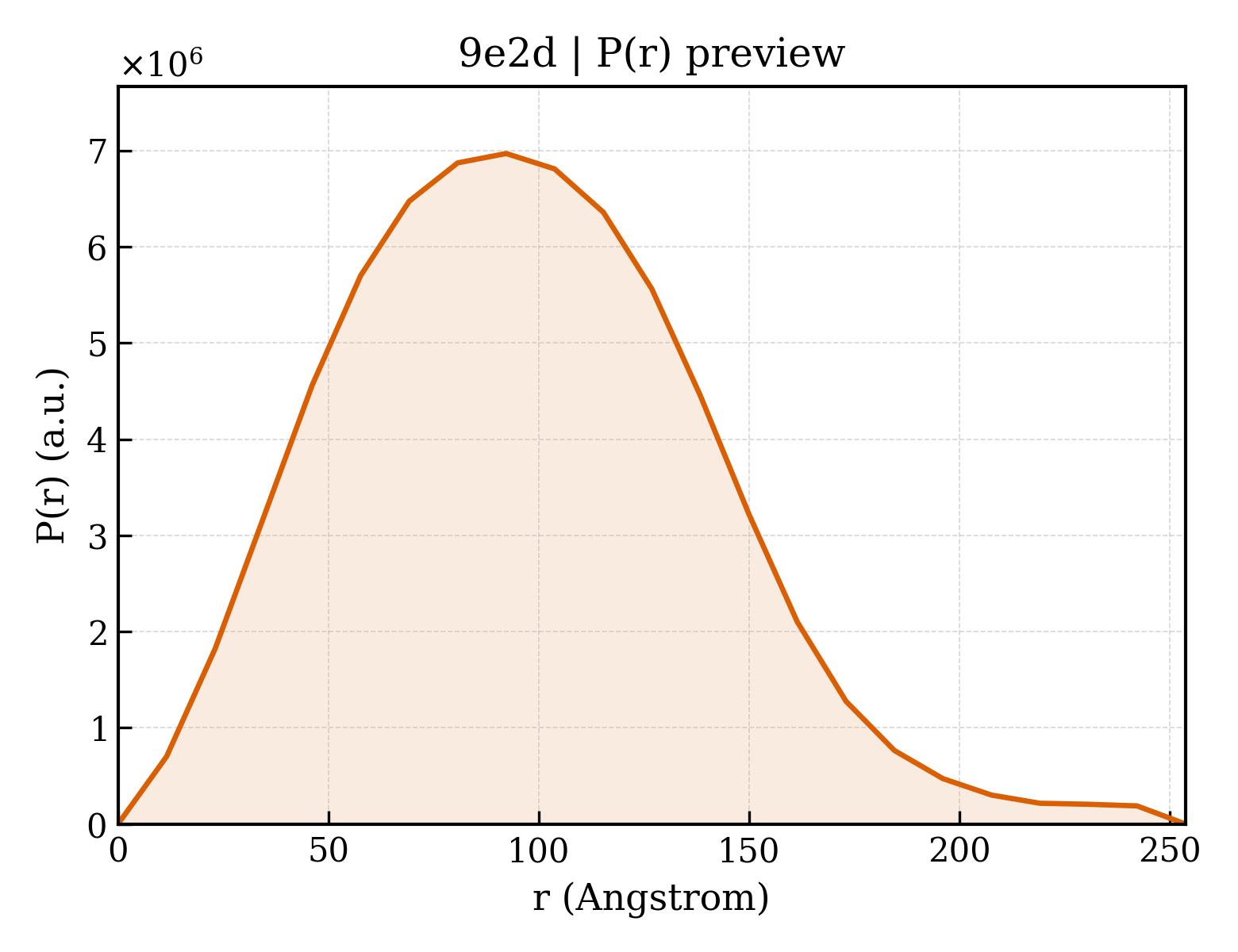 P(r) distribution for 9e2d