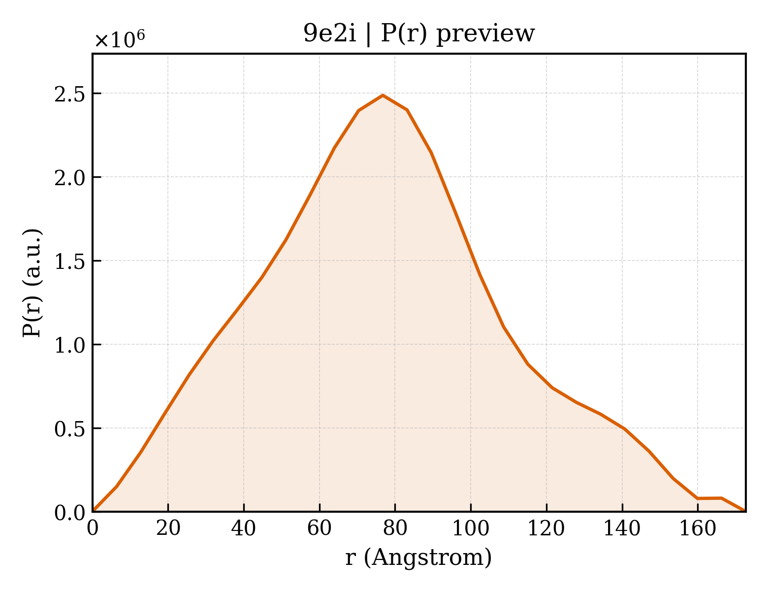 P(r) distribution for 9e2i