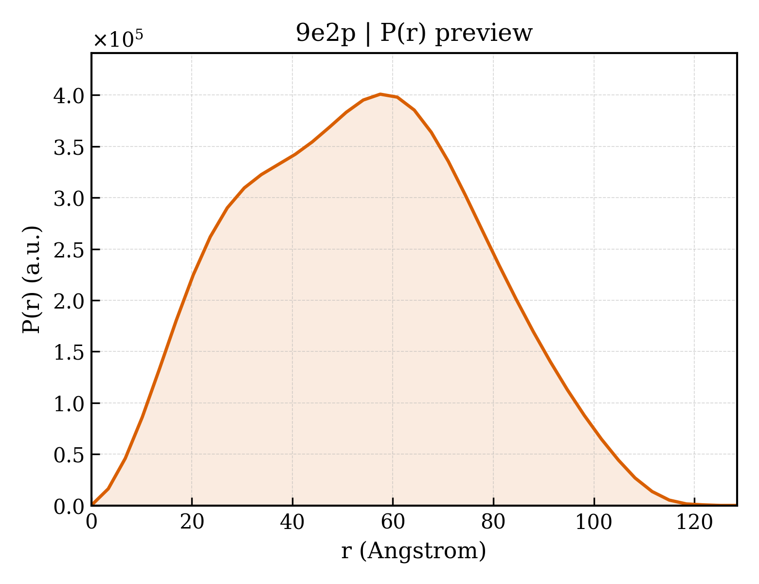 P(r) distribution for 9e2p