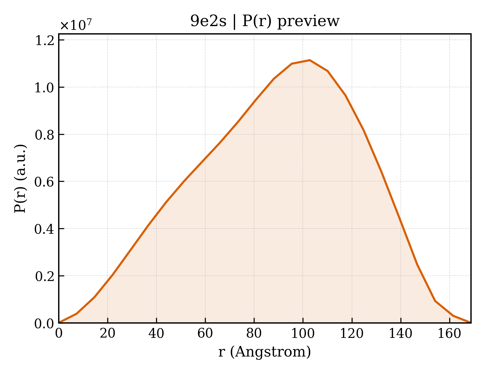 P(r) distribution for 9e2s