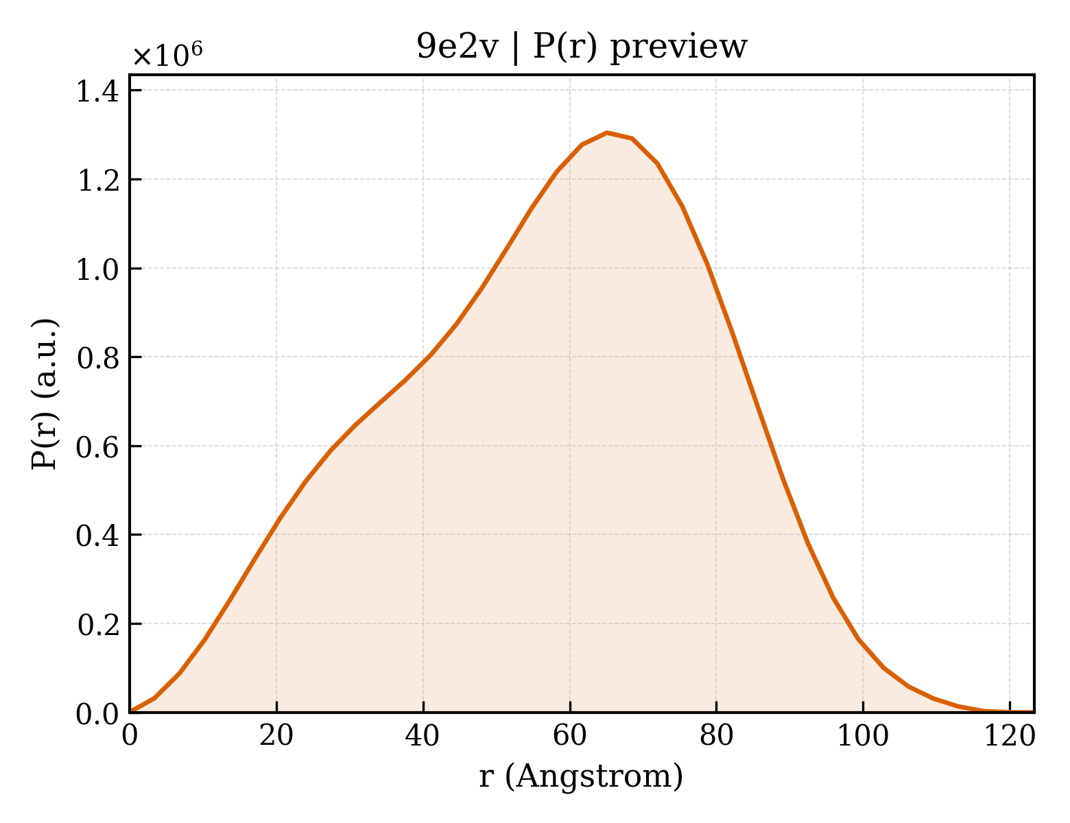 P(r) distribution for 9e2v