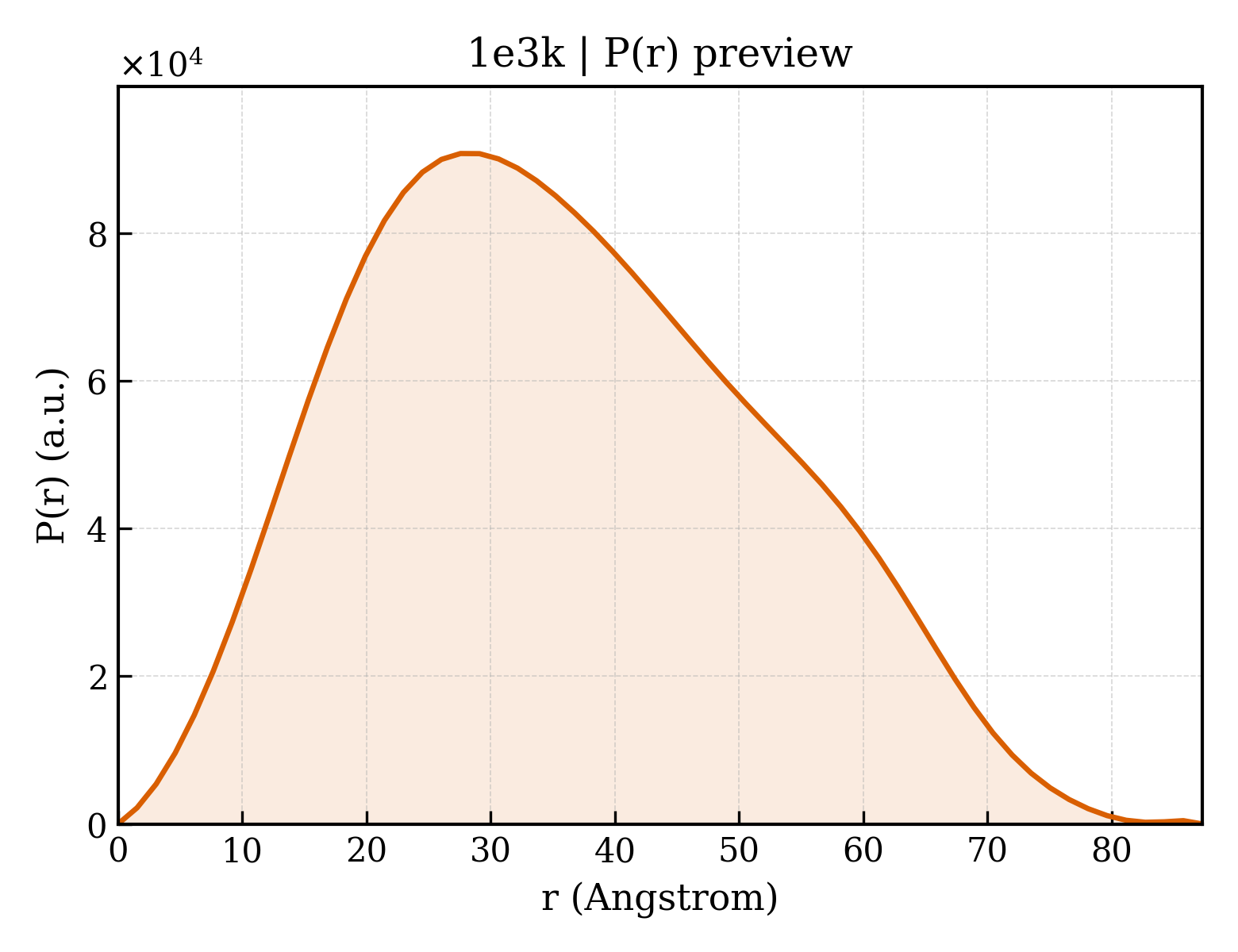 P(r) distribution for 1e3k