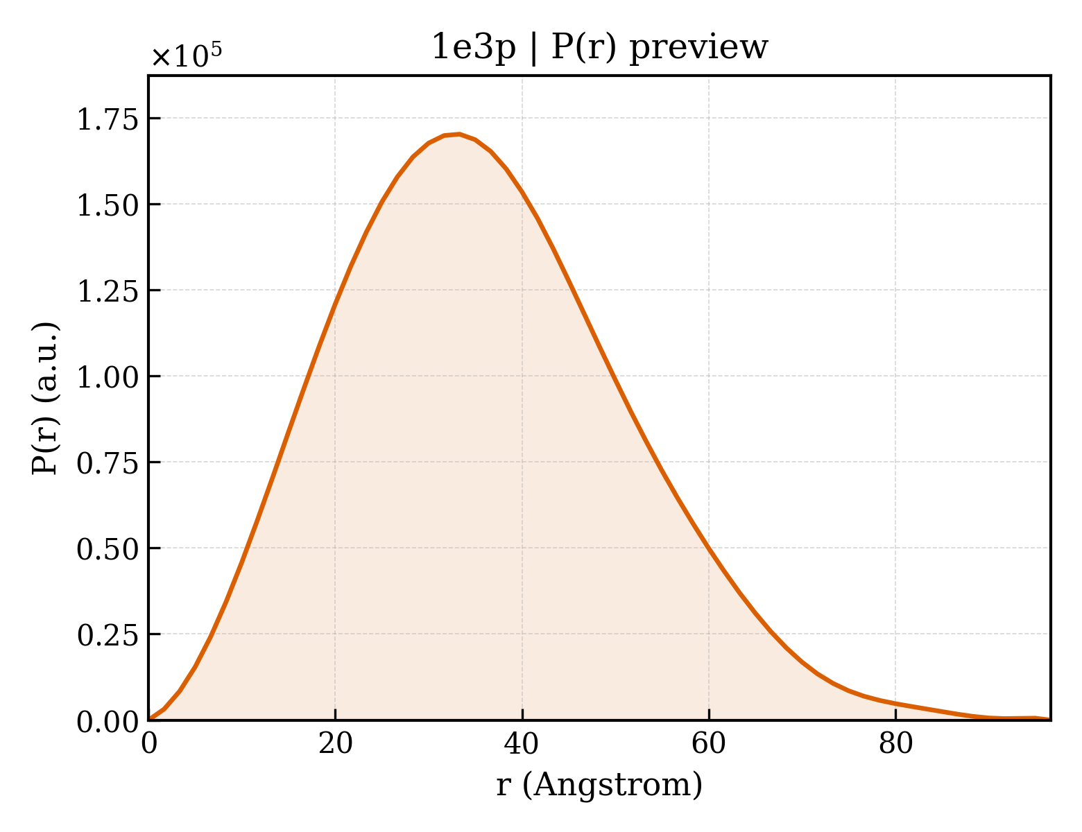 P(r) distribution for 1e3p