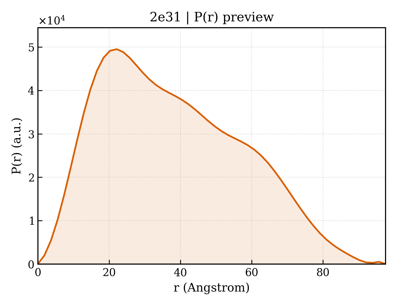 P(r) distribution for 2e31