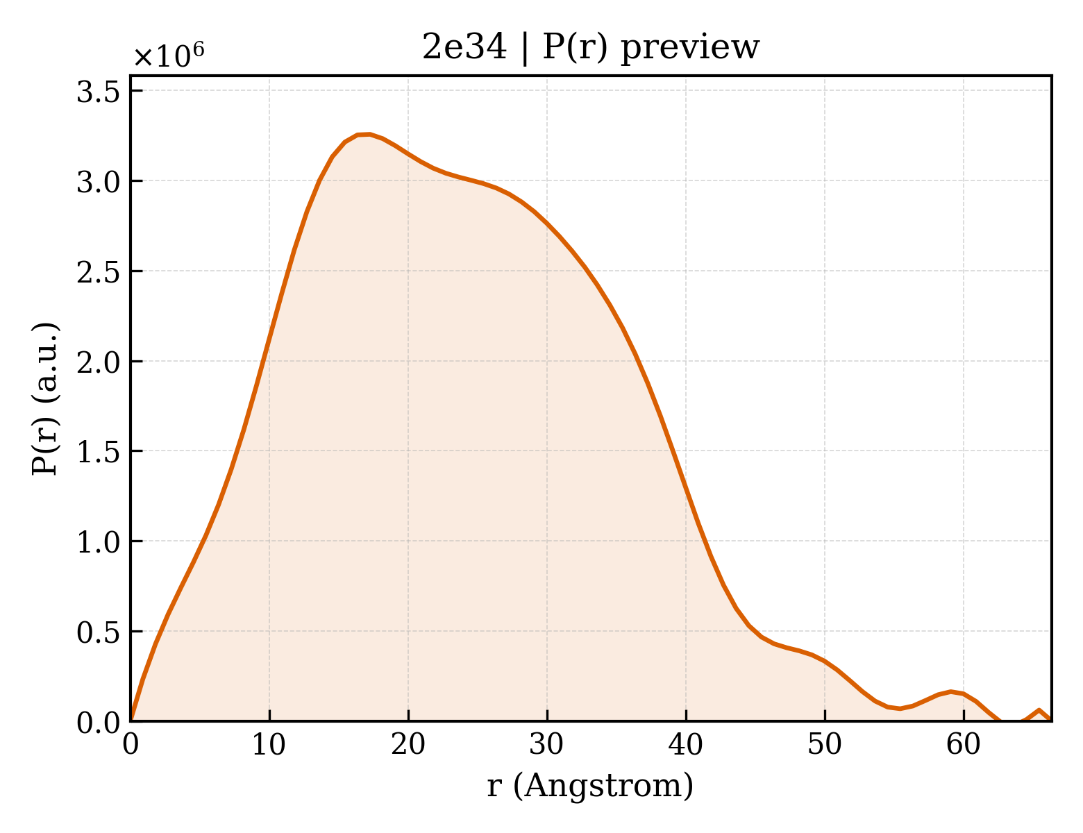 P(r) distribution for 2e34
