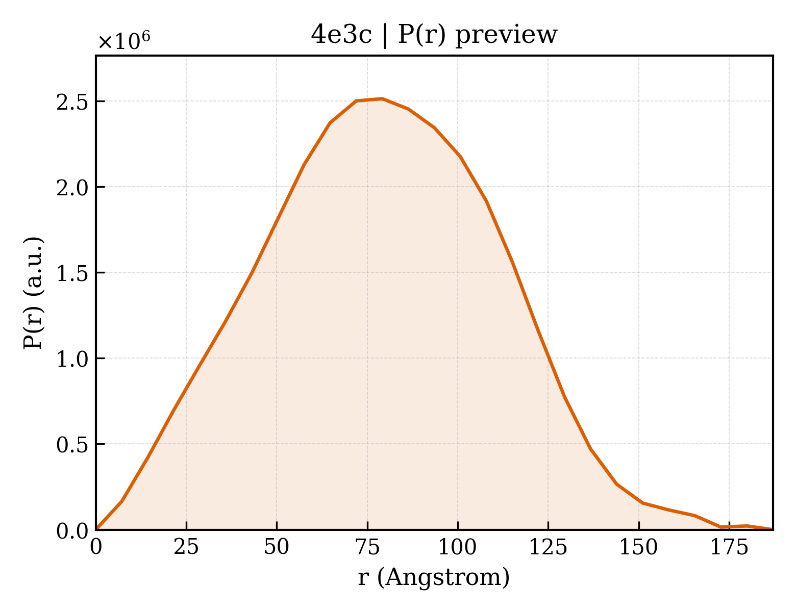 P(r) distribution for 4e3c