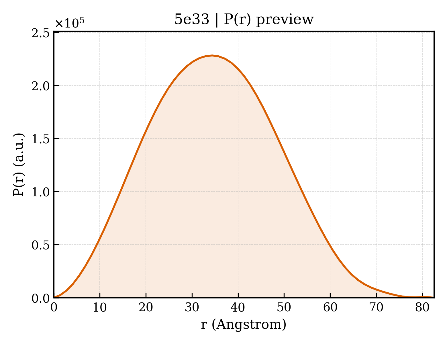 P(r) distribution for 5e33