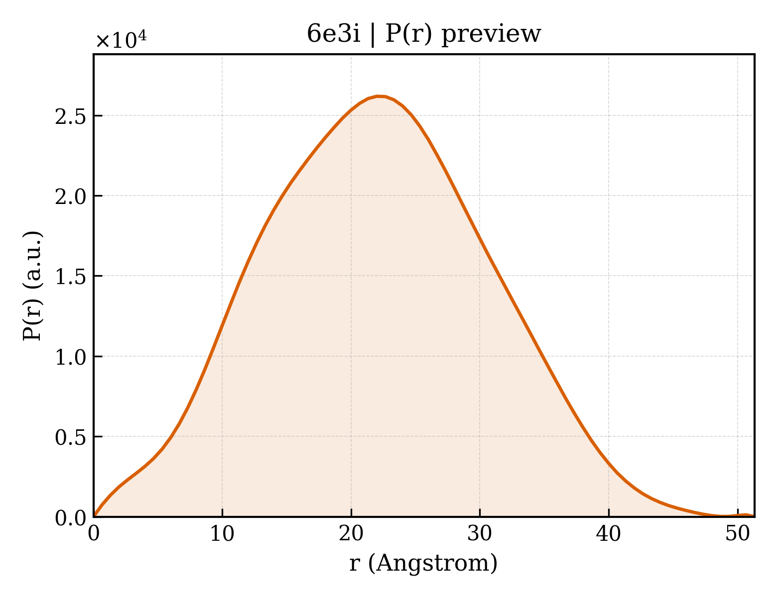 P(r) distribution for 6e3i