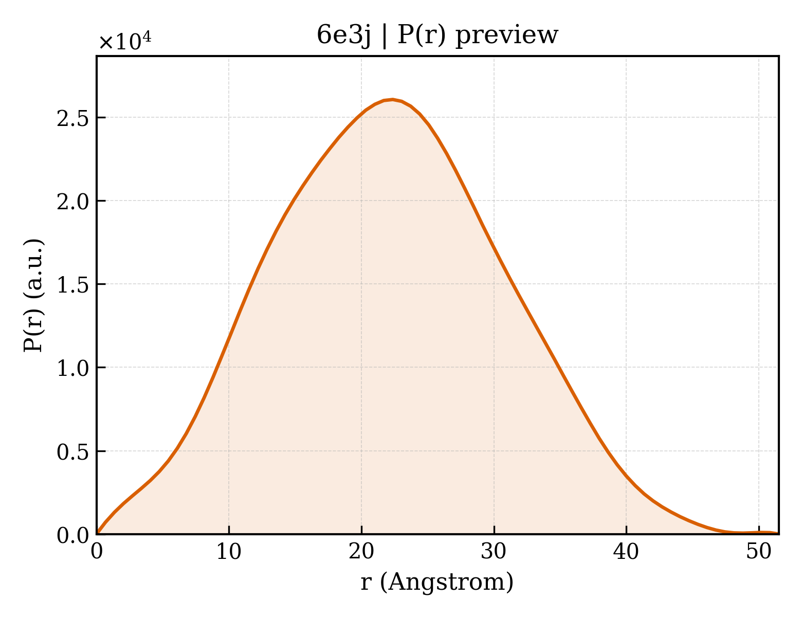 P(r) distribution for 6e3j
