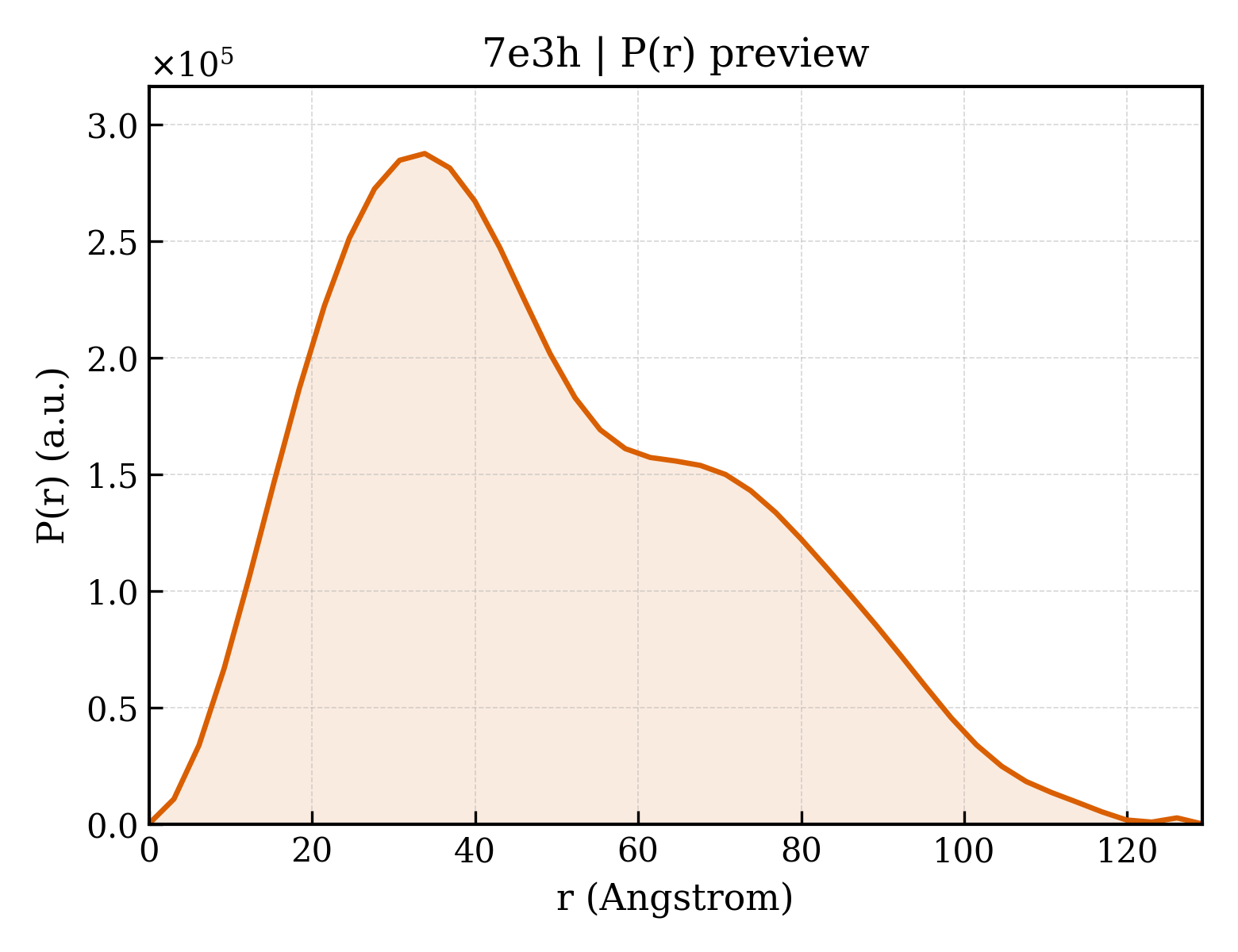 P(r) distribution for 7e3h